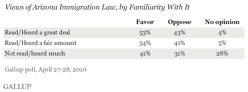 Views of Arizona Immigration Law, by Familiarity With the Bill