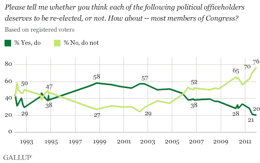 Please tell me whether you think each of the following political officeholders deserves to be re-elected, or not. How about -- most members of Congress? 1992-2011 