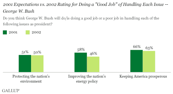 2001 Expectations vs. 2002 Rating for Doing a Good Job of Handling Each Issue -- George W. Bush