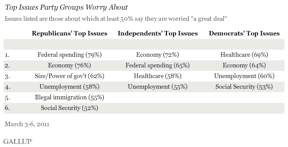 Top Issues Party Groups Worry About, March 2011
