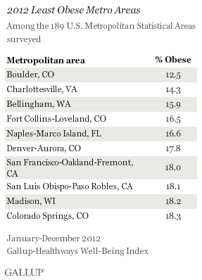 2012 Least Obese Metro Areas