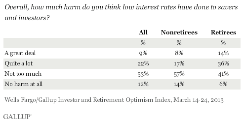 Overall, how much harm do you think low interest rates have done to savers and investors? March 2013 results