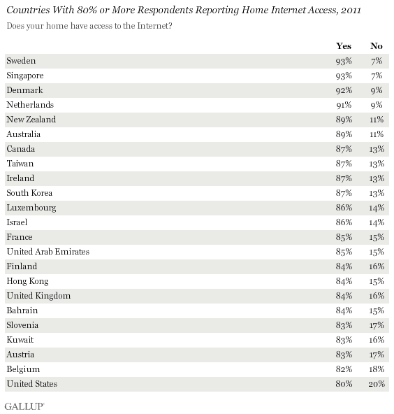 Countries With 80% or More Respondents Reporting Home Internet Access, 2011
