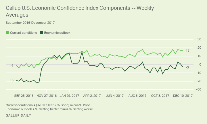 Economic Confidence Index Components Chart