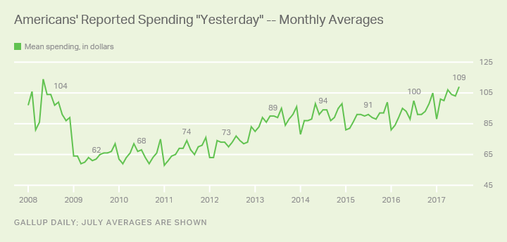 Americans' Reported Spending "Yesterday" -- Monthly Averages