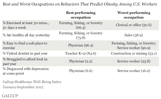 Best and Worst Occupations on Behaviors that predict obesity