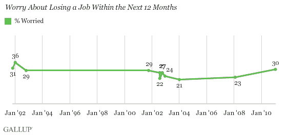 Trend: Worry About Losing a Job Within the Next 12 Months
