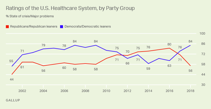 Line graph. Partisans’ ratings since 2001 of the U.S. healthcare system as having major problems or being in crisis.