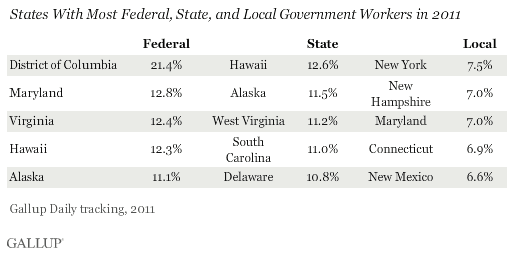 States With Most Federal, State, and Local Government Workers in 2011