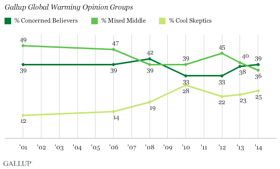 Gallup Global Warming Opinion Groups