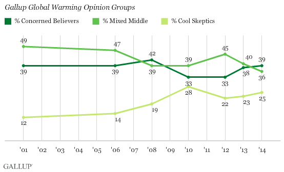 ctzsp d1zkefnazynrioba 40 Percent  Concerned Believers of Global Warming