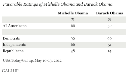 Favorable Ratings of Michelle Obama and Barack Obama, May 2012