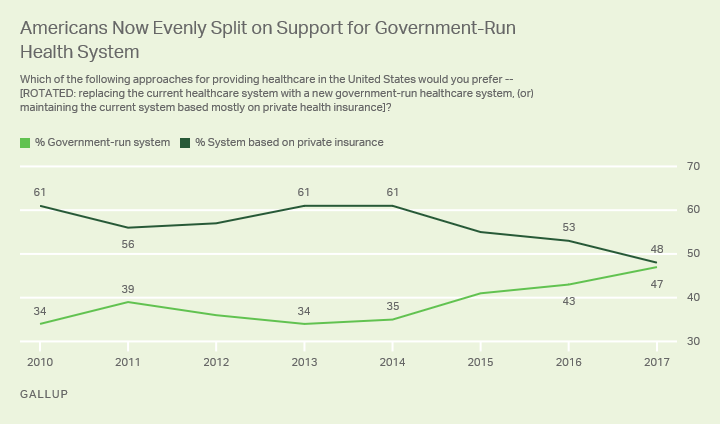 Americans Now Evenly Split on Support for Government-Run Health System