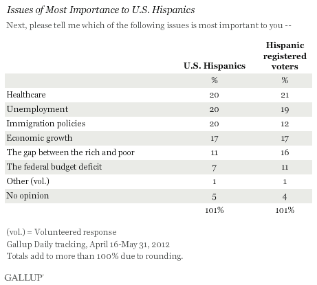 Issues of Most Importance to U.S. Hispanics, April-May 2012