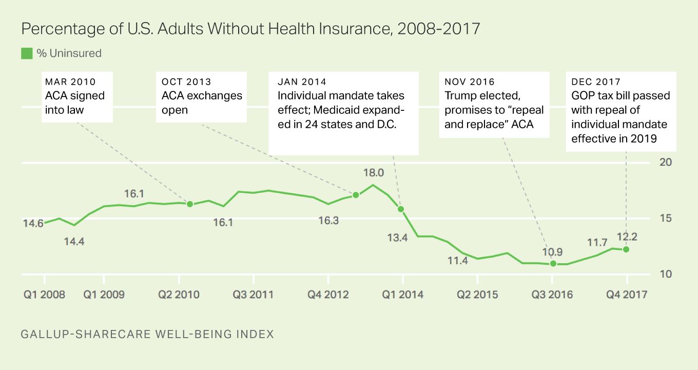 u.s. uninsured rate steady at 12.2% in fourth quarter of 2017
