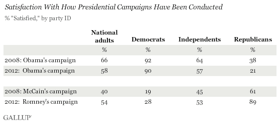 Satisfaction With How Presidential Campaigns Have Been Conducted, 2008 vs. 2012