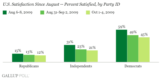 U.S. Satisfaction by Party ID, August-October 2009, % Satisfied
