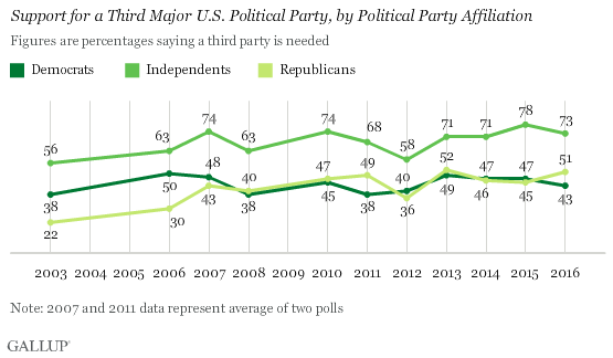 Trend: Support for a Third Major U.S. Political Party, by Political Party Affiliation