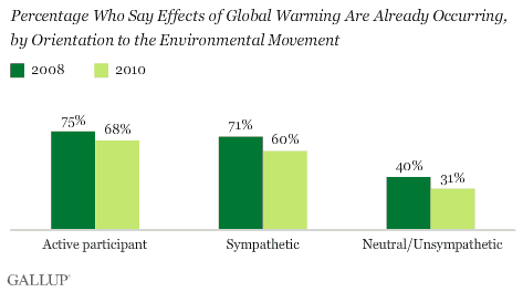 Percentage Who Say the Effects of Global Warming Are Already Occurring, by Orientation to the Environmental Movement