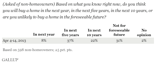 (Asked of non-homeowners) Based on what you know right now, do you think you will buy a home in the next year, in the next five years, in the next 10 years, or are you unlikely to buy a home in the foreseeable future? April 2013 results