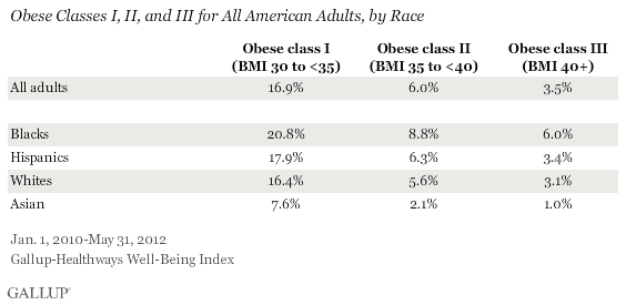 Obese Classes I, II, and III for All Americans, by race