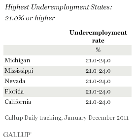Highest Underemployment States: 21.0% or higher