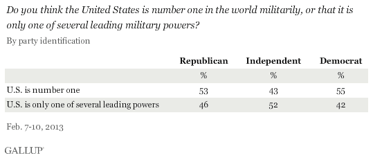 Do you think the United States is number one in the world militarily, or that it is only one of several leading military powers?