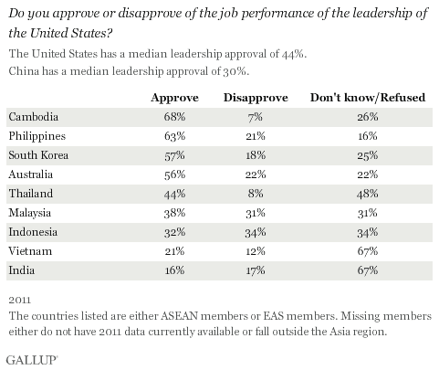 Approval of US leadership in Asian countries