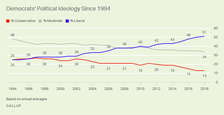 Line graph. The percentage of liberal Democrats has doubled since 1994 while moderates and conservatives both down.