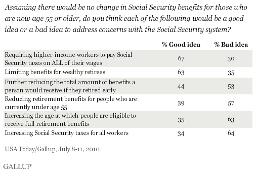 July 2010: Assuming There Would Be No Change in Social Security Benefits for Those Who Are Now Age 55 or Older, Do You Think Each of the Following Would Be a Good Idea or a Bad Idea to Address Concerns With the Social Security System?