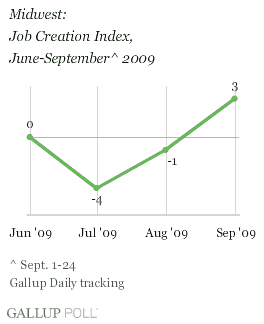 Midwest: Job Creation Index, June-September 2009