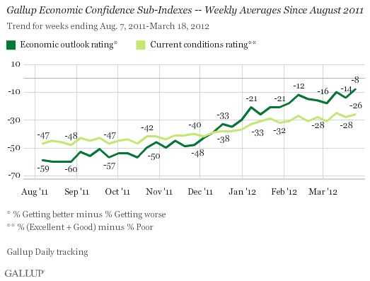 Gallup Economic Confidence Sub-Indexes -- Weekly Averages Since August 2011