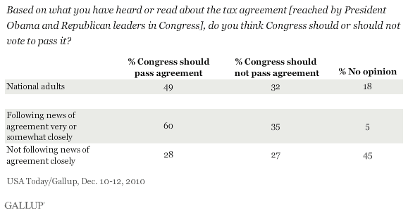 Based on What You Have Heard or Read About the Tax Agreement [Reached by President Obama and Republican Leaders in Congress], Do You Think Congress Should or Should Not Vote to Pass It? Among National Adults and by How Closely One Is Following the News About the Agreement, December 2010