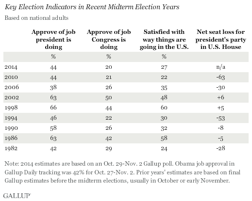 Key Election Indicators in Recent Midterm Election Years
