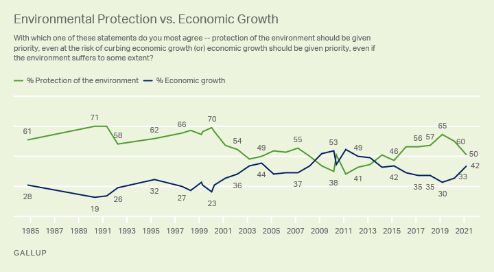 Environment | Gallup Historical Trends