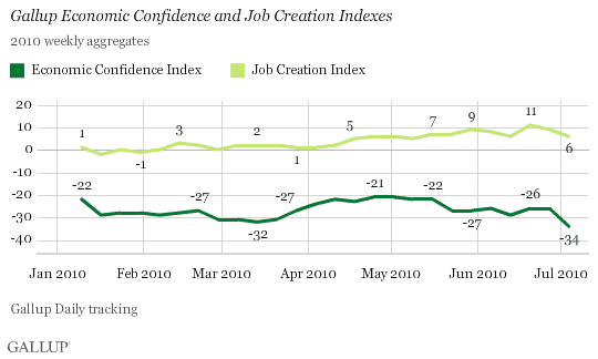 Gallup Economic Confidence and Job Creation Indexes, January-July 2010 Weekly Aggregates