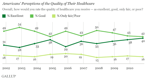 2001-2010 Trend: Americans' Perceptions of the Quality of Their Healthcare