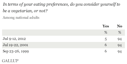 Trend: In terms of your eating preferences, do you consider yourself to be a vegetarian, or not?