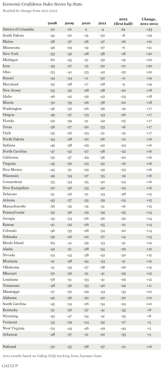 Econimic Confidence Index Scores by State, ranked by change from 2011-2012