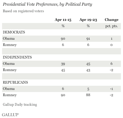 Presidential Vote Preferences, by Political Party, April 19-23, 2012