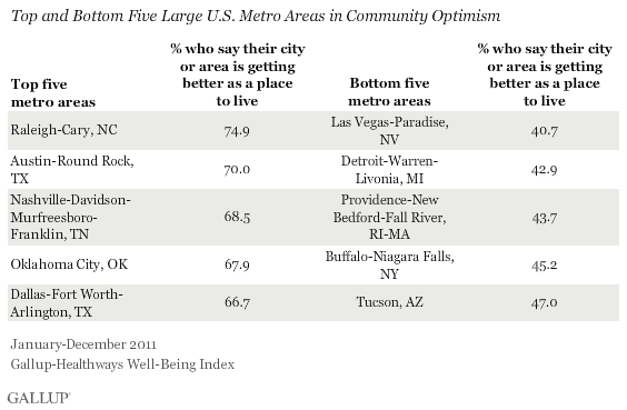top and bottom five largest metros for optimism