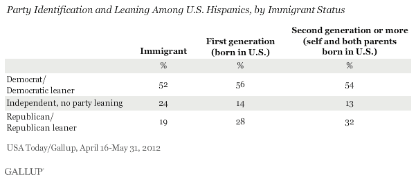 Party Identification and Leaning Among U.S. Hispanics, by Immigrant Status