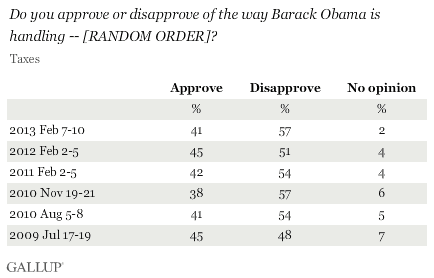 Trend: Do you approve or disapprove of the way Barack Obama is handling -- [RANDOM ORDER]? Taxes