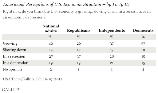 Americans' Perceptions of U.S. Economic Situation -- by Party ID