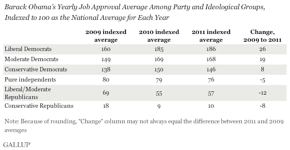 Barack Obama’s Yearly Job Approval Average Among Party and Ideological Groups, Indexed to 100 as the National Average for Each Year