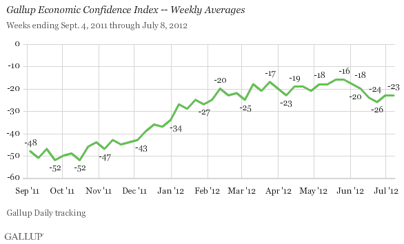 Gallup Economic Confidence Index -- Weekly Averages, September 2011-July 2012