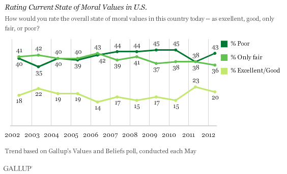 Trend: Rating Current State of Moral Values in U.S.
