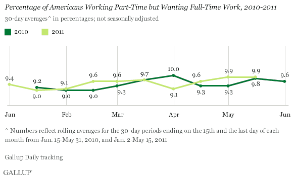 2010-2011 Trend: Percentage of Americans Working Part Time but Wanting Full-Time Work