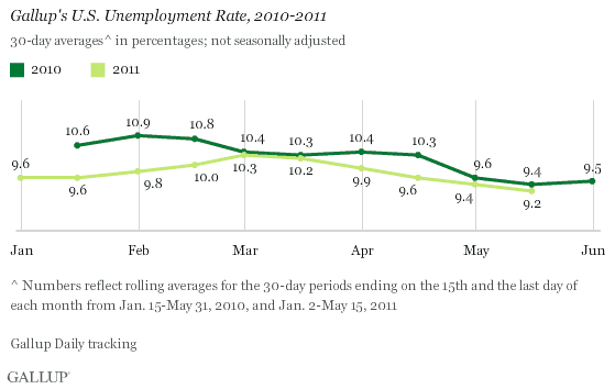 Gallup's U.S. Unemployment Rate, 2010-2011