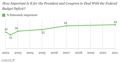 2002-2011 Trend: How important is it for the president and Congress to deal with the federal budget deficit?